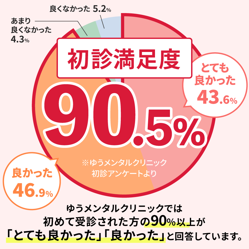 新患満足度アンケート