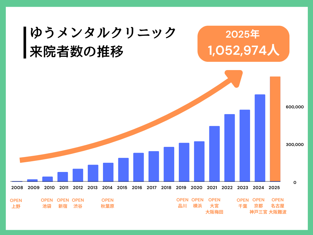 ゆうメンタルクリニック来院者数推移グラフ