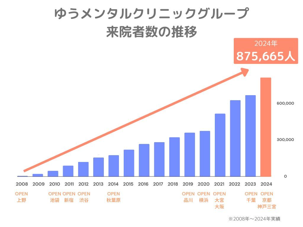 ゆうメンタルクリニック来院者数推移グラフ