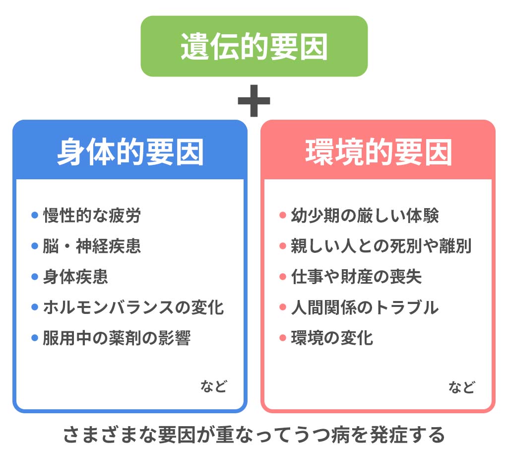 うつ病の3つの要因