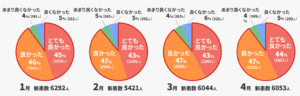 初診満足度アンケート調査結果